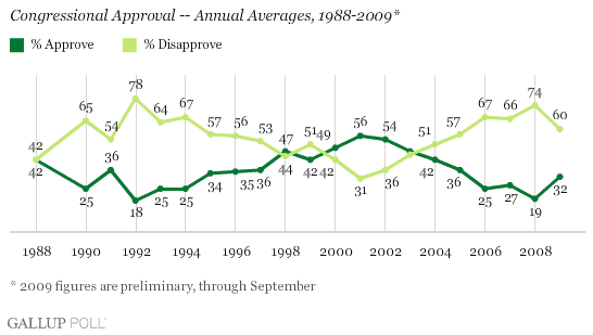 Congressional Approval -- Annual Averages, 1988-2009