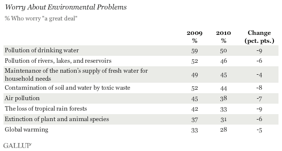 2009-2010 Worry About Environmental Problems, and Changes in Worry