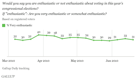 Enthusiasm About Voting Trend, Registered Voters, March-June 2010