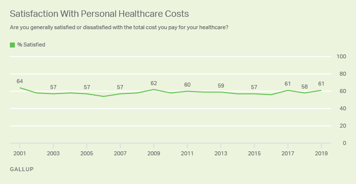 Line graph. Sixty-one percent of Americans are satisfied with the total amount they pay for healthcare costs.