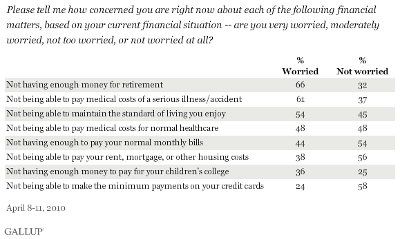 2001-2010 Trend: How Concerned Are You Right Now About Each of the Following Financial Matters, Based on Your Current Financial Situation?