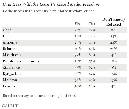 Countries with least perceived media freedom