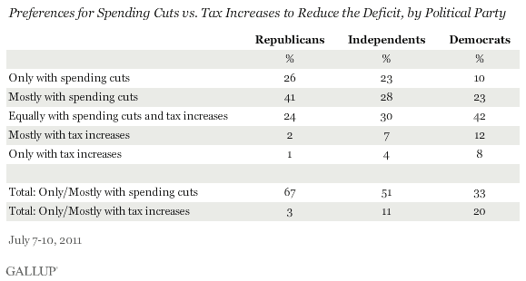 Preferences for Spending Cuts vs. Tax Increases to Reduce the Deficit, by Political Party, July 2011