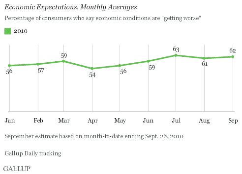 Economic Expectations, Monthly Averages, January-September 2010 