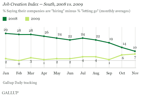 Job Creation Index -- South, 2008-2009