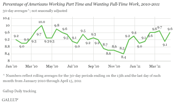 Percentage of Americans Working Part Time and Wanting Full-Time Work, 2010-2011
