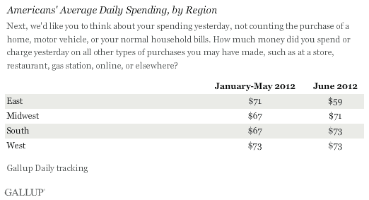 Americans' Average Daily Spending, by Region, January-June 2012