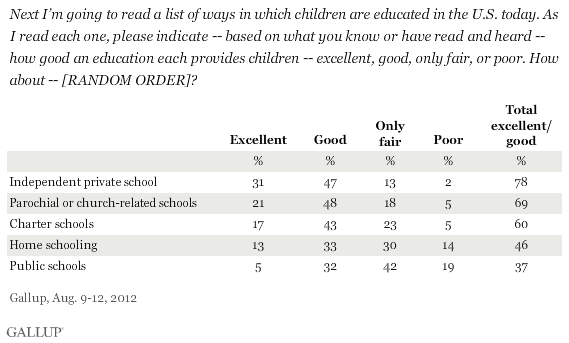 Next I’m going to read a list of ways in which children are educated in the U.S. today. As I read each one, please indicate -- based on what you know or have read and heard -- how good an education each provides children – excellent, good, only fair, or poor. How about -- [RANDOM ORDER]? August 2012