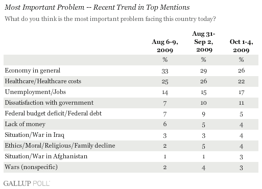 Most Important U.S. Problem -- Top Mentions, August-October 2009 Trend