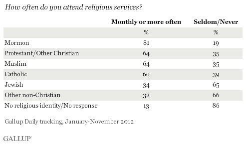 How often do you attend religious services? January-November 2012 results