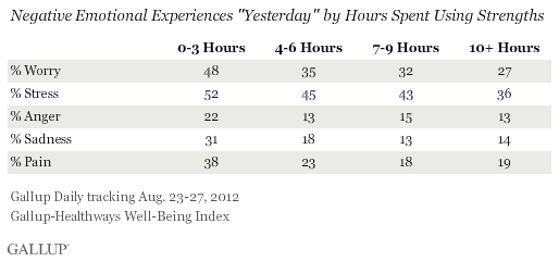 Negative Emotional Experiences by hours spent using strengths