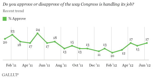 Do you approve or disapprove of the way Congress is handling its job? Recend trend, 2011-2012