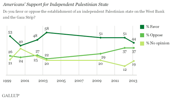 Trend: Americans' Support for Independent Palestinian State
