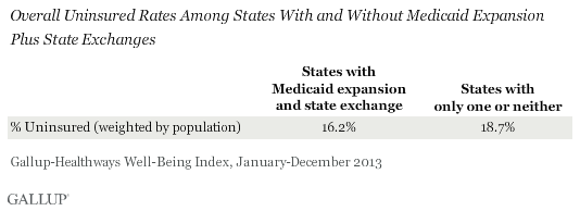 Overall Uninsured Rates Among States With and Without Medicaid Expansion Plus State Exchanges, 2013