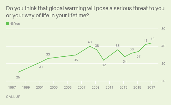 Do you think global warming will pose a serious threat