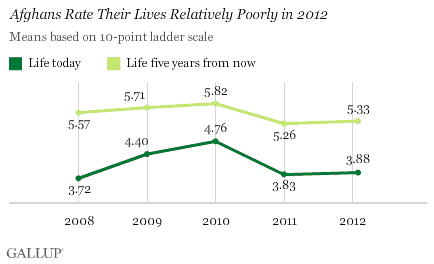 Afghans Rate Their Lives Relatively Poorly in 2012
