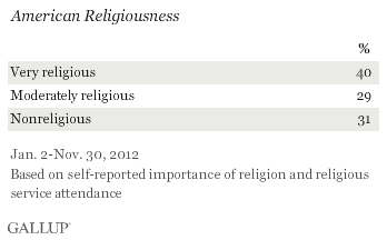 American Religiousness