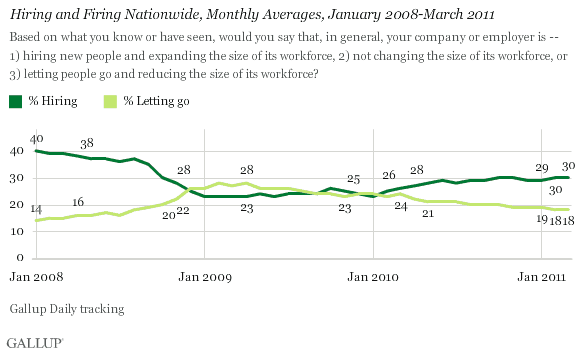 Hiring and Firing Nationwide, Monthly Averages, January 2008-March 2011