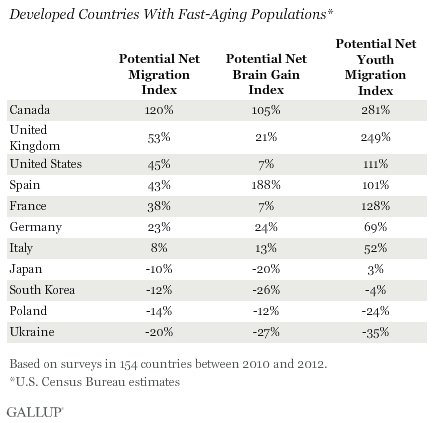 Developed Countries With Fast-Aging Populations