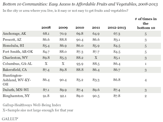 In Anchorage, Access to Fruits and Vegetables Remains Lowest