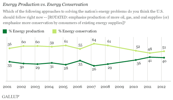 Trend: Energy Production vs. Energy Conservation