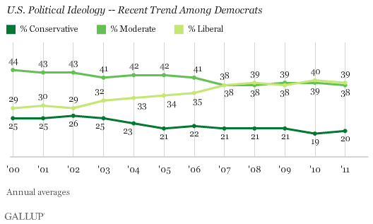 U.S. Political Ideology -- Recent Trend Among Democrats