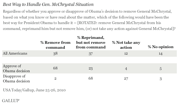 Best Way to Handle Gen. McChrystal Situation