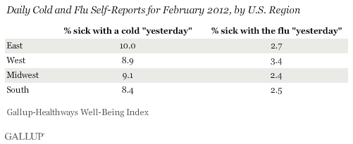 cold and flu by region
