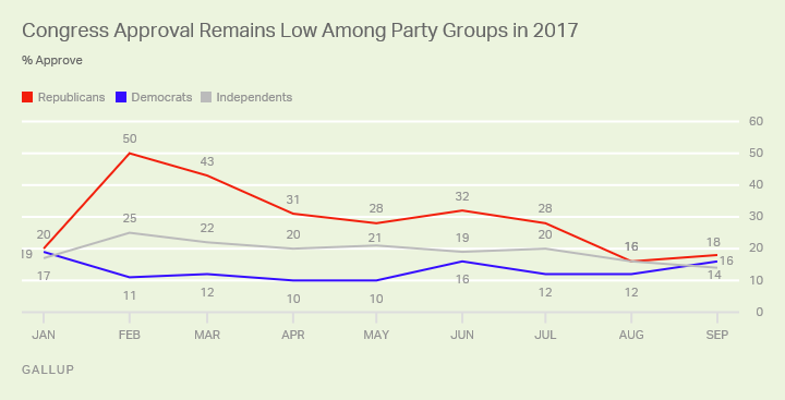 Congress Approval Remains Low Among Party Groups in 2017