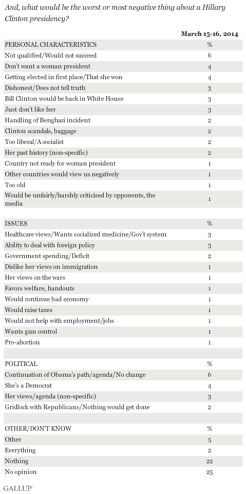 Negatives Associated With Possible Clinton Presidency