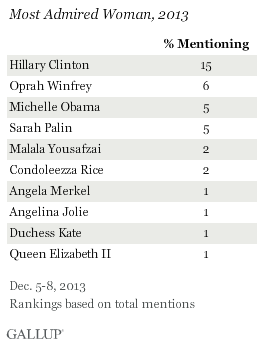 Most Admired Woman, 2013