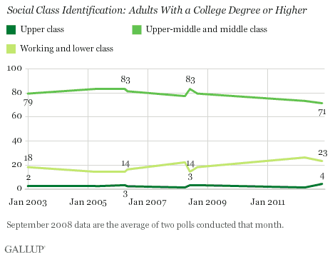 Social class identification: adults with a college degree or higher.gif