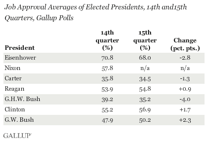 Job Approval Averages of Elected Presidents 14th & 15th Quarters
