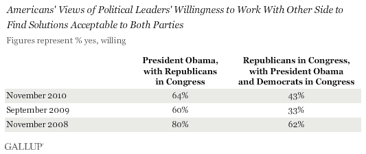 November 2008-November 2010 Trend: Americans' Views of Political Leaders' Willingness to Work With Other Side to Find Solutions Acceptable to Both Parties