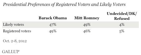 Presidential Preferences of Registered Voters and Likely Voters, October 2012