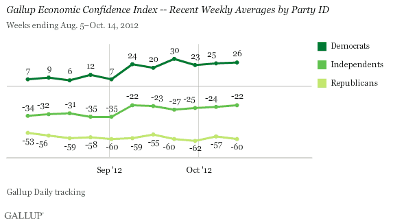 Gallup Economic Confidence Index -- Recent Weekly Averages by Party ID