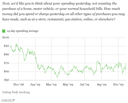 14-Day Average Spending, Oct.1, 2008-Nov. 29, 2009