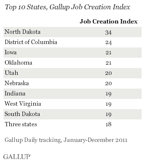 Top 10 States, Gallup Job Creation Index, 2011