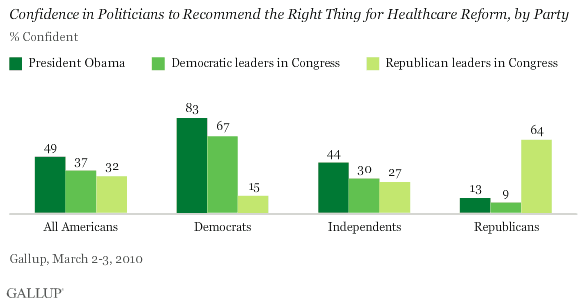 Confidence in Politicians to Recommend the Right Thing for Healthcare Reform, by Party