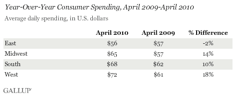 Year-Over-Year Consumer Spending, April 2009-April 2010