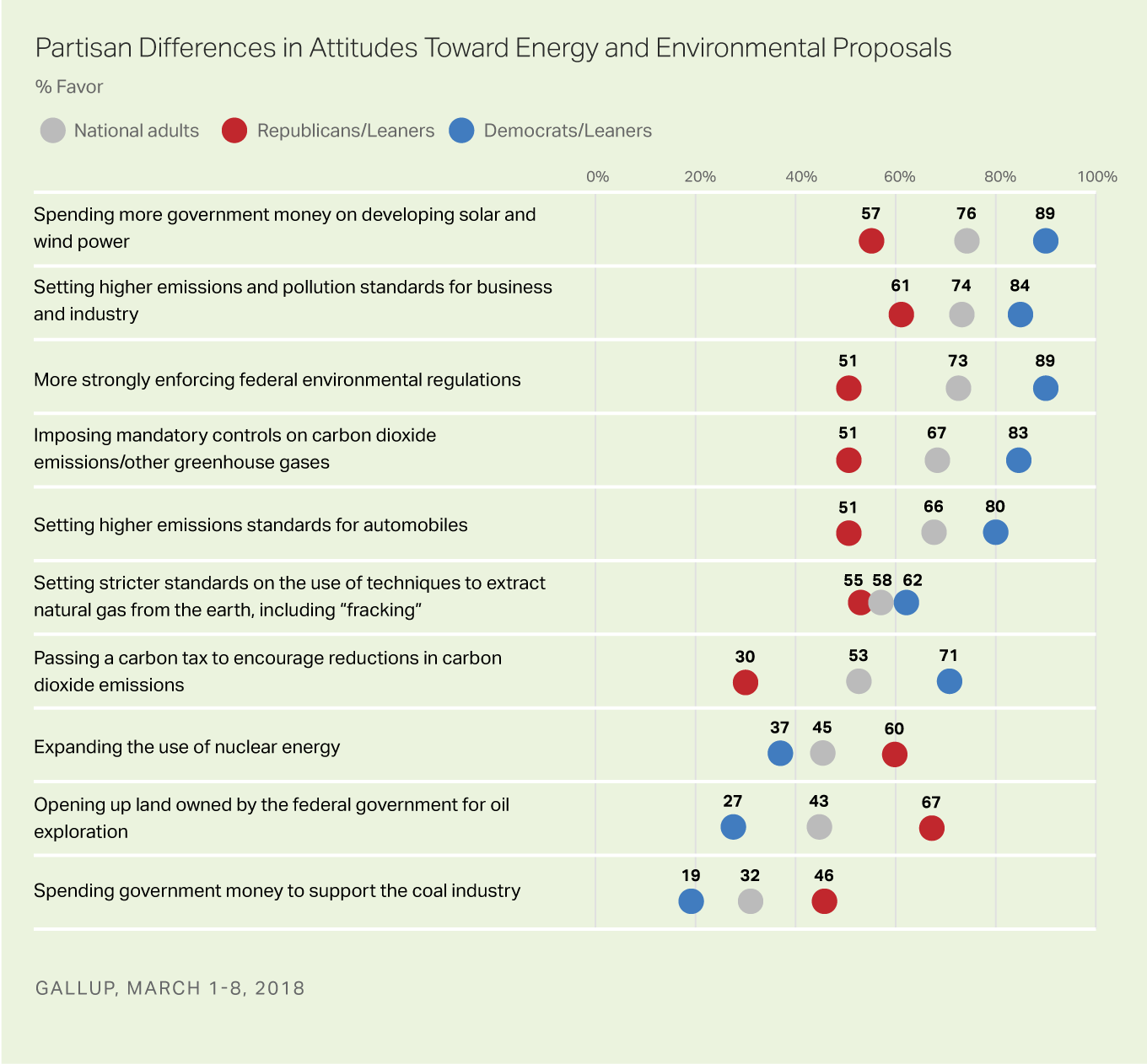 Partisan Differences on Energy and Environmental Proposals.