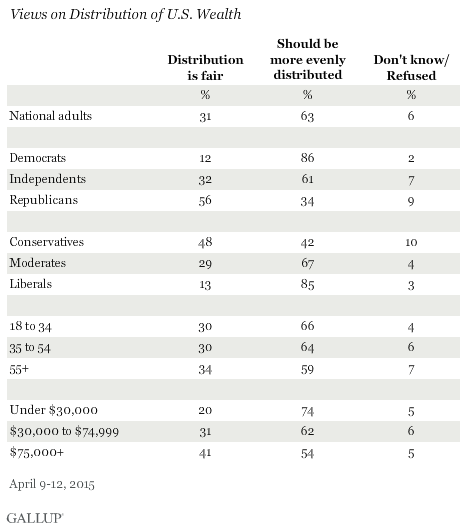 Views on Distribution of U.S. Wealth, April 2015