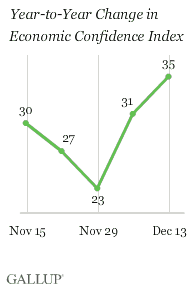Year-to-Year Change in Economic Confidence Index, Weeks Ending Nov. 15-Dec. 13, 2009