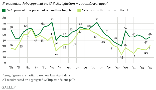 Presidential Job Approval vs. U.S. Satisfaction -- Annual Averages
