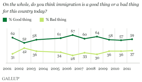 2001-2011 Trend: On the whole, do you think immigration is a good thing or a bad thing for this country today?