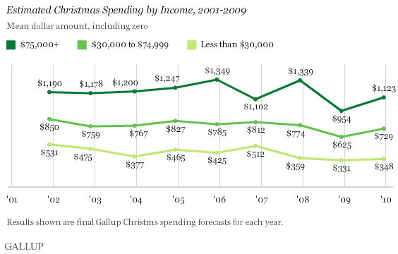 Estimated Christmas Spending by Income, 2001-2009