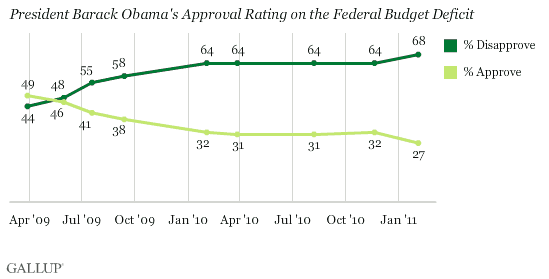 2009-2011 Trend: President Barack Obama's Approval Rating on the Federal Budget Deficit