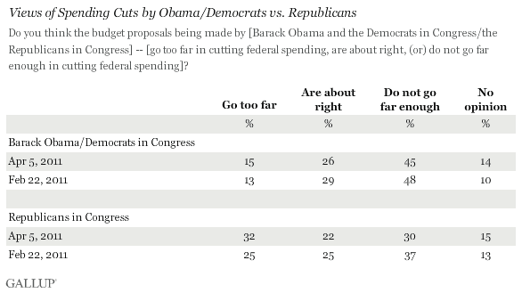 Views of Spending Cuts by Obama/Democrats vs. Republicans, February and April 2011 Trend
