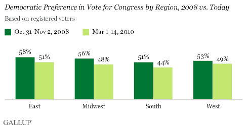 Democratic Preference in Vote for Congress, by Region, 2008 vs. Today