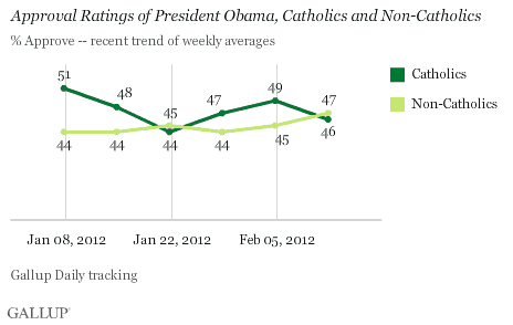 Approval Ratings of President Obama, Catholics and Non-Catholics